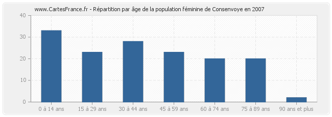 Répartition par âge de la population féminine de Consenvoye en 2007