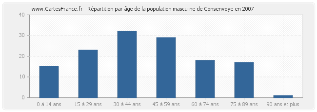 Répartition par âge de la population masculine de Consenvoye en 2007