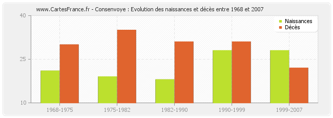Consenvoye : Evolution des naissances et décès entre 1968 et 2007