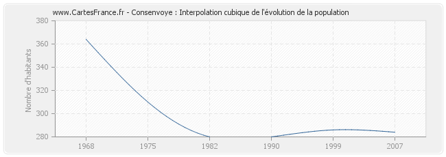 Consenvoye : Interpolation cubique de l'évolution de la population