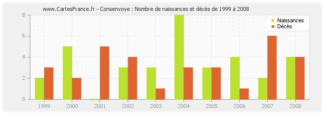 Consenvoye : Nombre de naissances et décès de 1999 à 2008