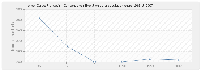 Population Consenvoye