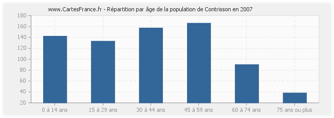 Répartition par âge de la population de Contrisson en 2007