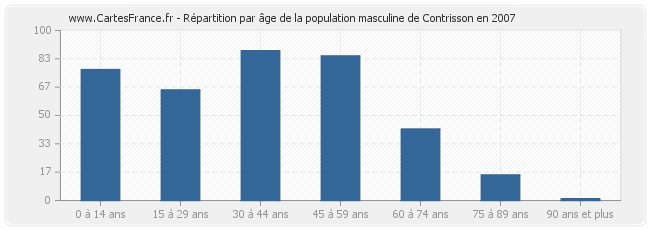 Répartition par âge de la population masculine de Contrisson en 2007