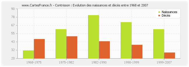 Contrisson : Evolution des naissances et décès entre 1968 et 2007