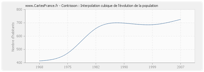 Contrisson : Interpolation cubique de l'évolution de la population