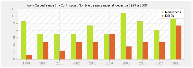 Contrisson : Nombre de naissances et décès de 1999 à 2008