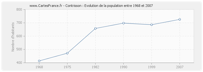Population Contrisson