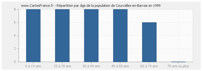 Répartition par âge de la population de Courcelles-en-Barrois en 1999