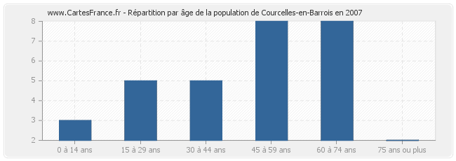 Répartition par âge de la population de Courcelles-en-Barrois en 2007