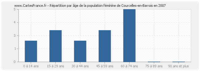 Répartition par âge de la population féminine de Courcelles-en-Barrois en 2007