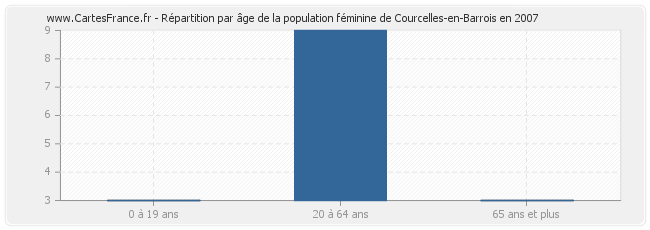 Répartition par âge de la population féminine de Courcelles-en-Barrois en 2007