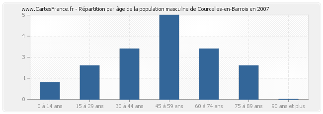 Répartition par âge de la population masculine de Courcelles-en-Barrois en 2007