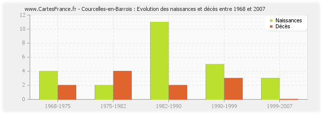 Courcelles-en-Barrois : Evolution des naissances et décès entre 1968 et 2007