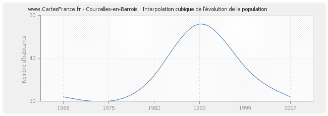 Courcelles-en-Barrois : Interpolation cubique de l'évolution de la population
