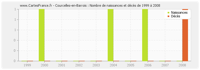 Courcelles-en-Barrois : Nombre de naissances et décès de 1999 à 2008