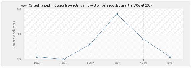 Population Courcelles-en-Barrois