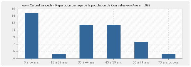 Répartition par âge de la population de Courcelles-sur-Aire en 1999