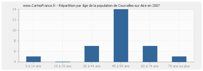 Répartition par âge de la population de Courcelles-sur-Aire en 2007