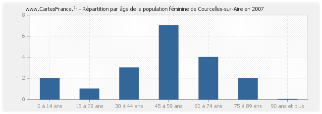 Répartition par âge de la population féminine de Courcelles-sur-Aire en 2007