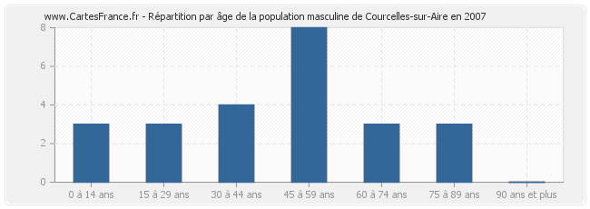 Répartition par âge de la population masculine de Courcelles-sur-Aire en 2007