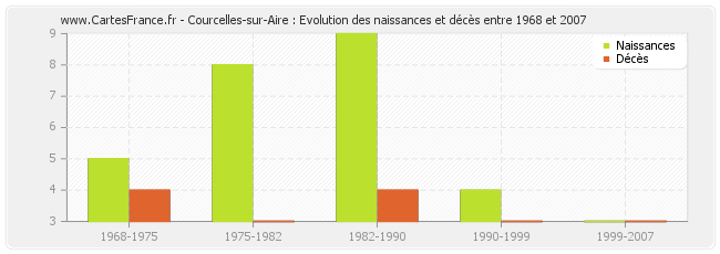 Courcelles-sur-Aire : Evolution des naissances et décès entre 1968 et 2007
