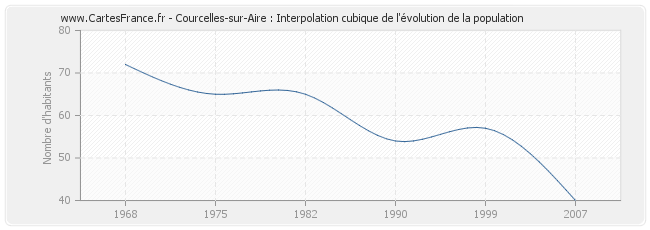 Courcelles-sur-Aire : Interpolation cubique de l'évolution de la population