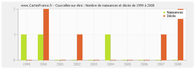 Courcelles-sur-Aire : Nombre de naissances et décès de 1999 à 2008