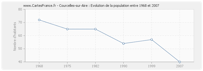 Population Courcelles-sur-Aire