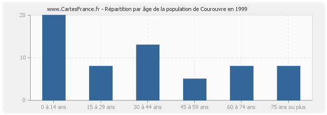 Répartition par âge de la population de Courouvre en 1999