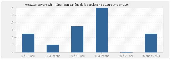 Répartition par âge de la population de Courouvre en 2007