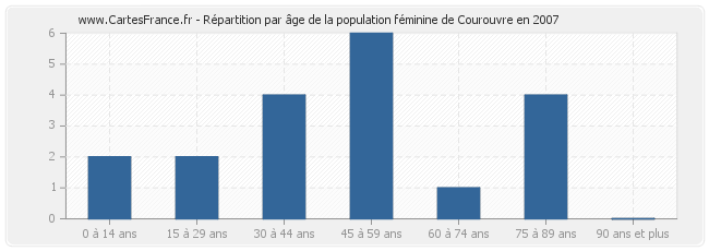 Répartition par âge de la population féminine de Courouvre en 2007