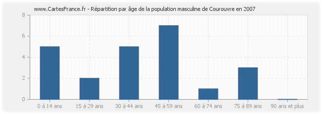 Répartition par âge de la population masculine de Courouvre en 2007