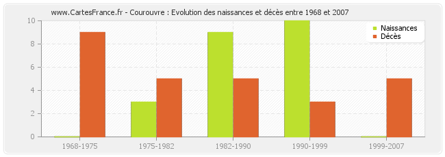 Courouvre : Evolution des naissances et décès entre 1968 et 2007