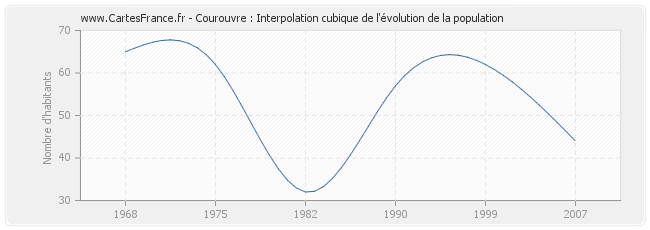 Courouvre : Interpolation cubique de l'évolution de la population