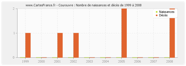 Courouvre : Nombre de naissances et décès de 1999 à 2008
