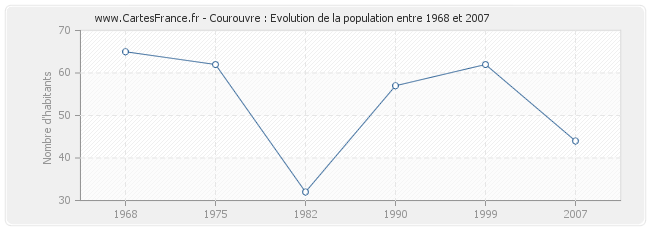 Population Courouvre