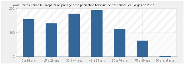 Répartition par âge de la population féminine de Cousances-les-Forges en 2007