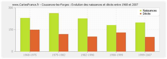 Cousances-les-Forges : Evolution des naissances et décès entre 1968 et 2007