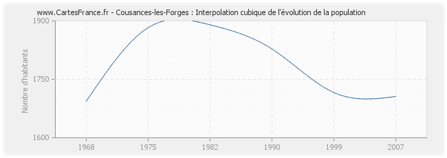 Cousances-les-Forges : Interpolation cubique de l'évolution de la population