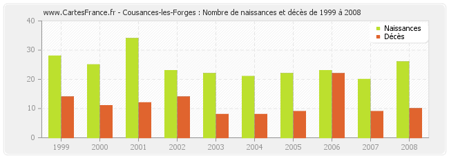 Cousances-les-Forges : Nombre de naissances et décès de 1999 à 2008