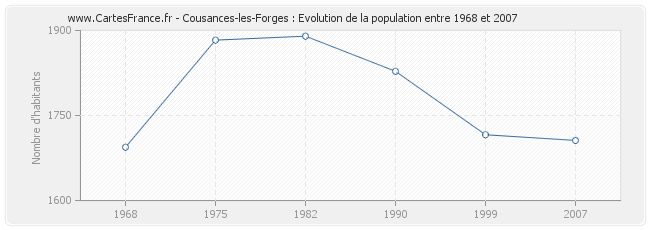 Population Cousances-les-Forges