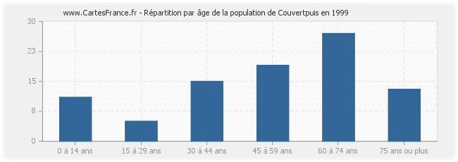 Répartition par âge de la population de Couvertpuis en 1999