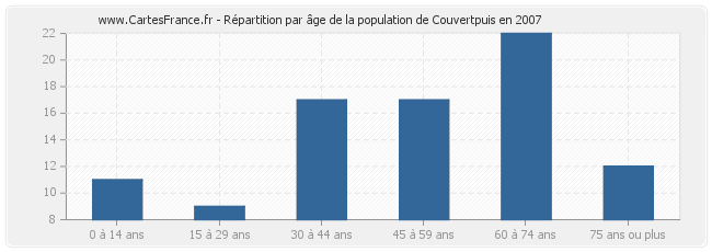 Répartition par âge de la population de Couvertpuis en 2007