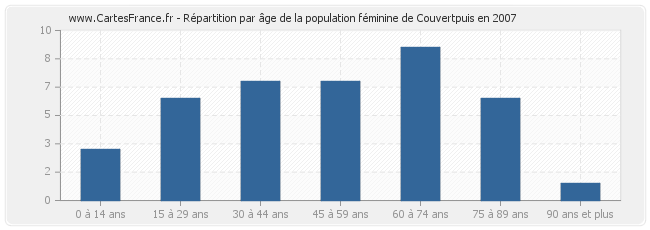 Répartition par âge de la population féminine de Couvertpuis en 2007