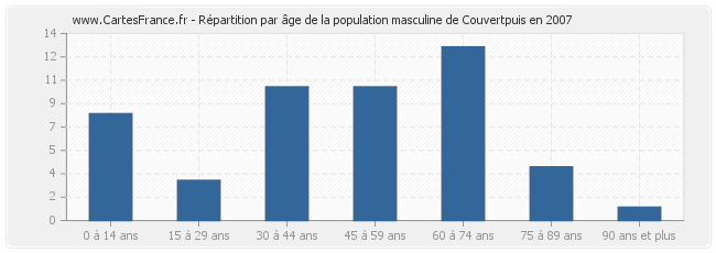 Répartition par âge de la population masculine de Couvertpuis en 2007