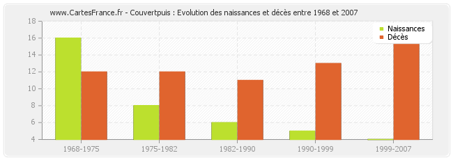 Couvertpuis : Evolution des naissances et décès entre 1968 et 2007