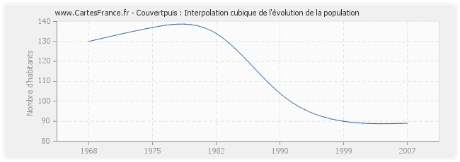 Couvertpuis : Interpolation cubique de l'évolution de la population