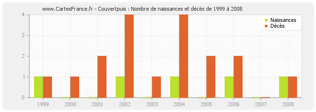 Couvertpuis : Nombre de naissances et décès de 1999 à 2008
