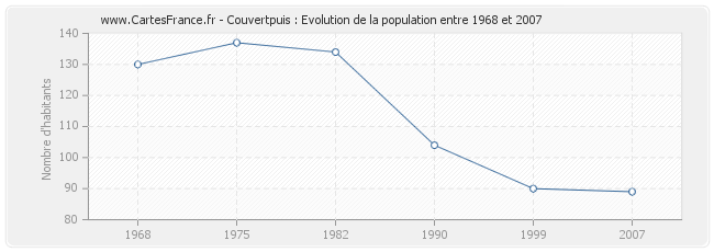 Population Couvertpuis